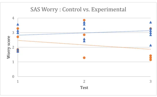 Figure 12. SAS Worry sub scores of the control group (n=4, orange) and experimental  group (n=6, blue) from the three SAS administrations (Test 1, 2/4/2018; Test 2,  3/24/2018; and Test 3, 5/4/2018)