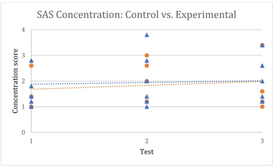 Figure 13. SAS Concentration sub scores of the control group (n=4, orange) and  experimental group (n=6, blue)from the three SAS administrations (Test 1, 2/4/2018; 