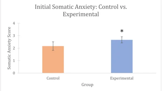 Table 6. Mean concentration disruption scores of the control (n=4) and experimental  (n=6) groups compiled from the initial, intermediate, and final SAS questionnaires