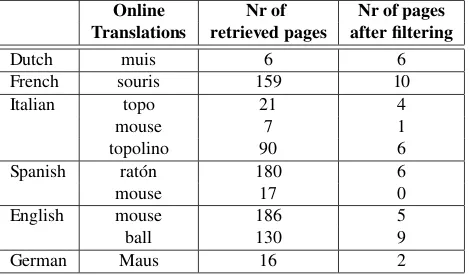 Table 1 lists some information on the crawling results forthe Dutch word muis that refers amongst others to a com-puter mouse, the animal mouse or the ball of the thumb.