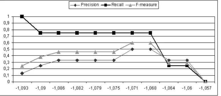 Figure 1: Dutch-French Precision, Recall and F-score for muis per threshold value for the output interval [-1.093,-1.057]