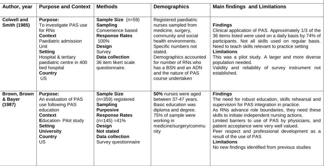 Table 2  Matrix Summaries of (32) articles reviewed  Quantitative Studies 