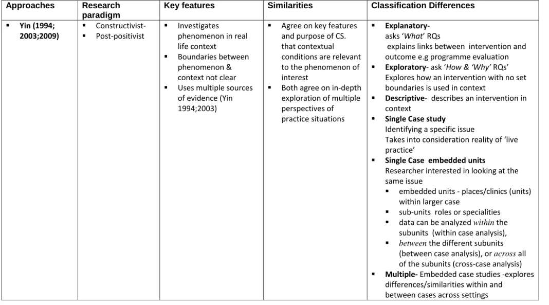 Table 4. Commonalities and differences in case study (CS) approaches  Approaches  Research 