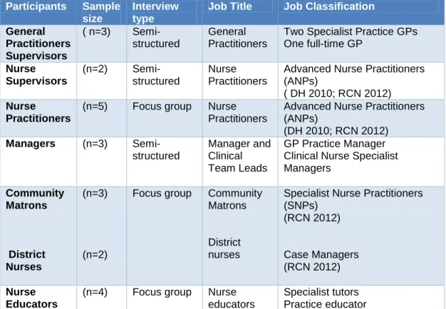 Table 6 Participants Job Roles and Activities   