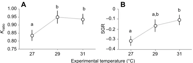 Fig. 5. Changes in condition and growth acrossexperimental temperatures.mean±1 s.e.m.) and (B) specific growth rate (SGR;mean±1 s.e.m.) for Nile perch during 3 weeks of Results of ANCOVAexploring differences in (A) condition ratio (Kratio;acclimation to 27, 29 and 31°C.