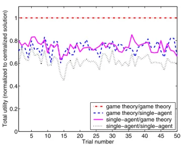 Fig. 1. An example of the total utility realized over 100 slots (normalized to the centralized solution) for 50 trials with ( 1 ,  2 ) = (110 dB, 110 dB).