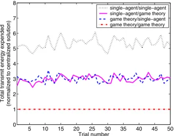 Fig. 2. An example of the total transmit energy expended over 100 slots (normalized to the centralized solution) for 50 trials with ( 1 ,  2 ) = (110 dB, 110 dB).