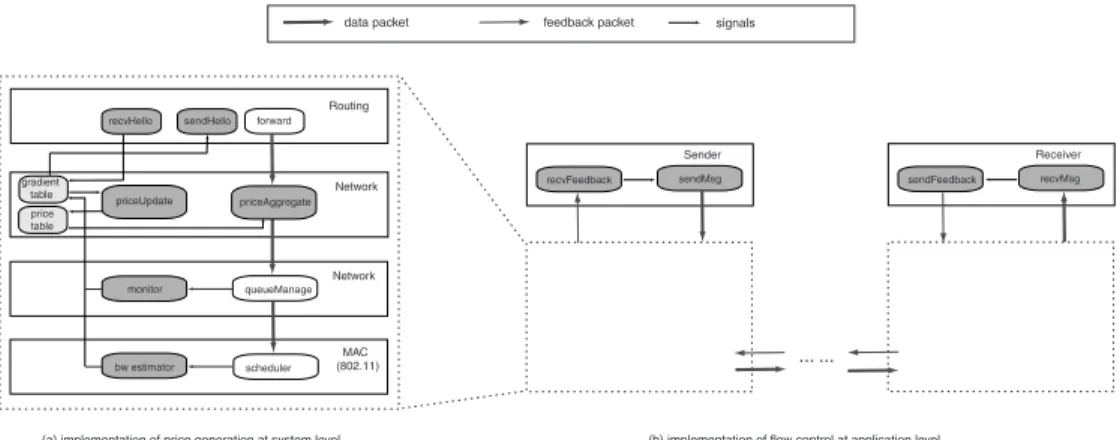 Fig. 3. Software Architecture for Joint Flow Control and Active Queue Management.