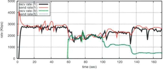 Fig. 8. Multi-rate scenario with two flows.
