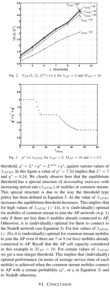 Fig. 2. V AP (L, [L, 1] ∞ ) v/s L for λ AP = 3 and M AP = 10