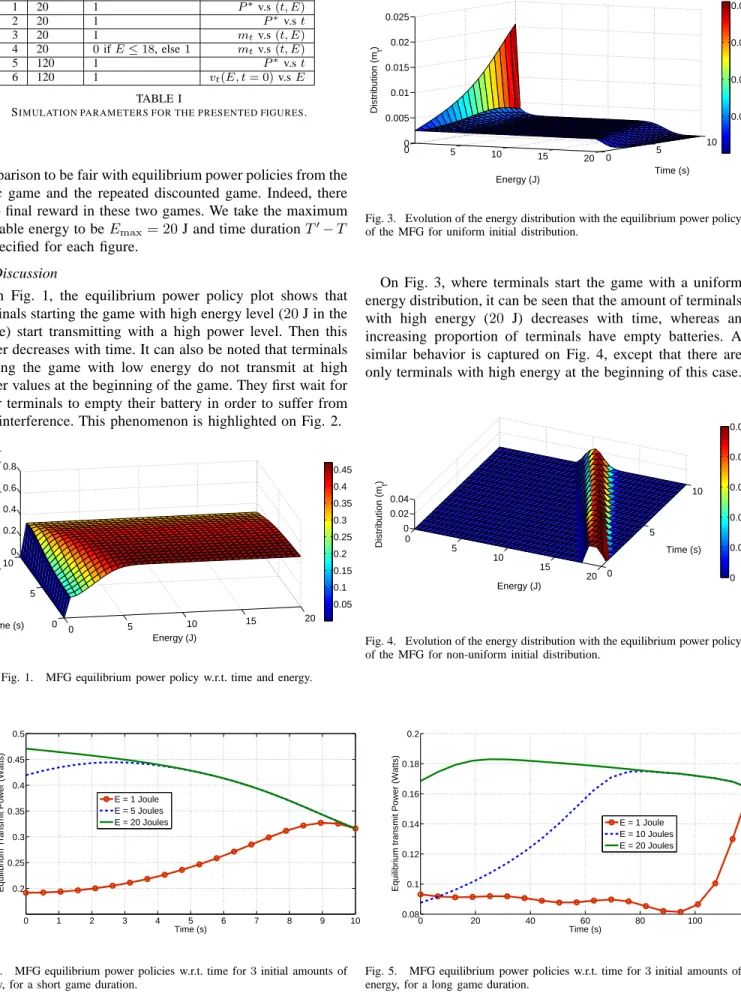 Fig. No T ′ − T m t (E, t = 0) Plotting 1 20 1 P ∗ v.s (t, E) 2 20 1 P ∗ v.s t 3 20 1 m t v.s (t, E) 4 20 0 if E ≤ 18, else 1 m t v.s (t, E) 5 120 1 P ∗ v.s t 6 120 1 v t (E, t = 0) v.s E TABLE I