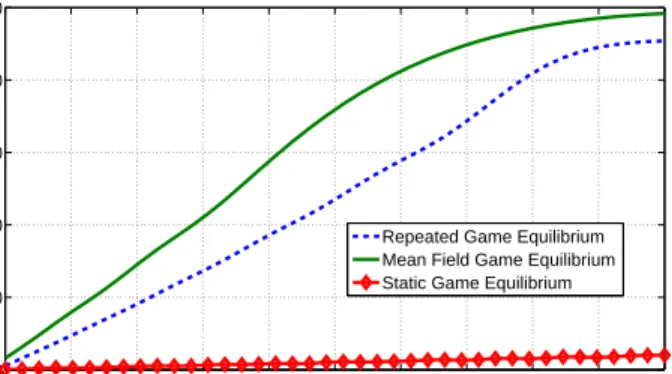 Fig. 6. Comparison of the average energy-efficient utilities with the MFG equilibrium power policy, for a long game duration, against the equilibrium from the static game, and the operating point from the repeated game formulation defined earlier.