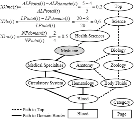 Figure 4 shows a portion of the Spanish Wikipedia category graph corresponding to the ambiguous term (only some paths go through the domain border) “variable dependiente” (dependant variable) while figure 5 shows the unambiguous term (all the paths go thro