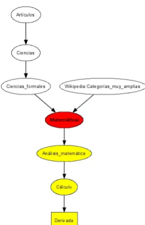 Figure 6 shows the results obtained from the evaluation of our system in the Health Education domain while figure 7 and figure 8 represent the evaluation for the domains of Mathematics and Ecology, respectively