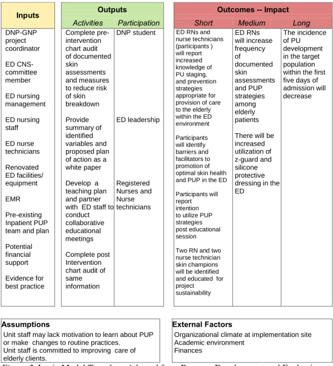Figure 2. Logic Model Template. Adapted from Program Development and Evaluation: 