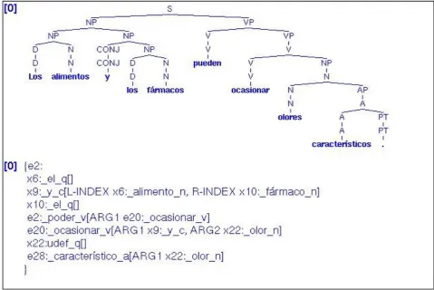 Figure 2: Phrase structure tree and MRS representation for a sample Spanish sentence 