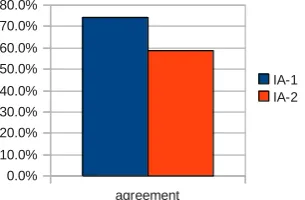 Figure 4: Inter-annotator Agreement agreement 