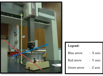 Figure 2.1: Coordinate in CMM 