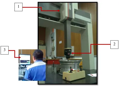 Figure 2.2: Main Component of CMM 