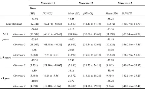Table 1. Measurement data in micrometers (µm) and standard deviation (SD) of osteopaths in the three maneuvers