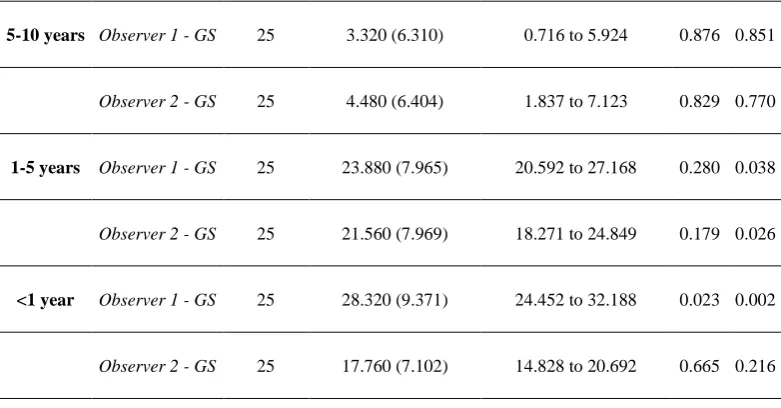 Table 2. Reproducibility analysis and concordance between the gold standard and different observers based in the experience for the action of all maneuvers