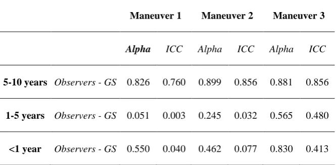 Table 3. Reproducibility analysis and concordance in the means of the observations in the three maneuvers