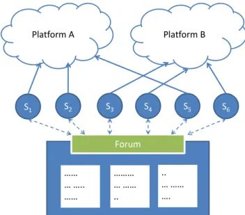 Fig. 3. Platform Selection in Cloud Computing