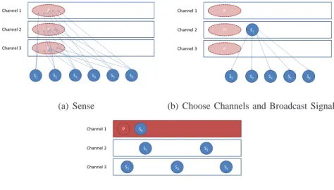 Fig. 1. Sequential Cooperative Spectrum Sensing and Accessing
