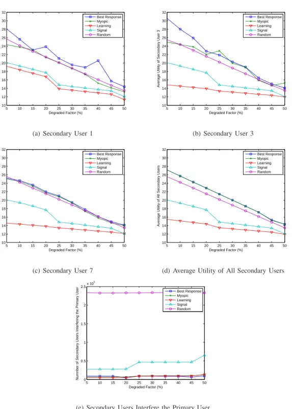 Fig. 2. Spectrum Accessing in Cognitive Radio Network under Different Schemes