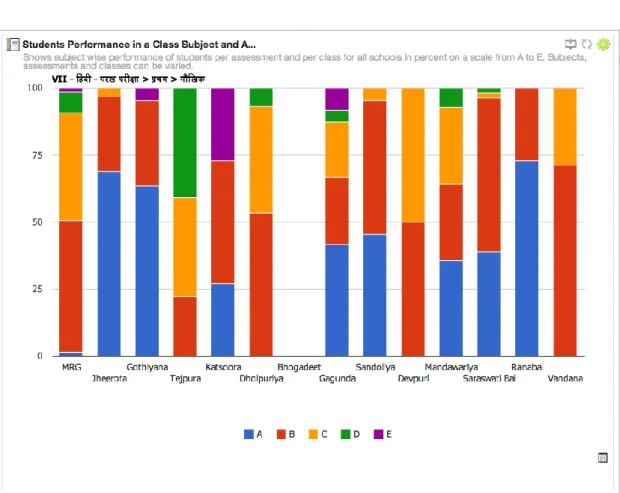 Figure 11: Student Performance in a class and Subject Widget from Dashboard 