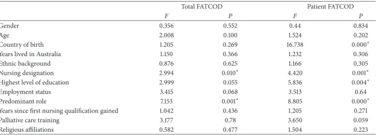 Table 2: Associations between demographic/professional variables and attitudes towards death and dying.