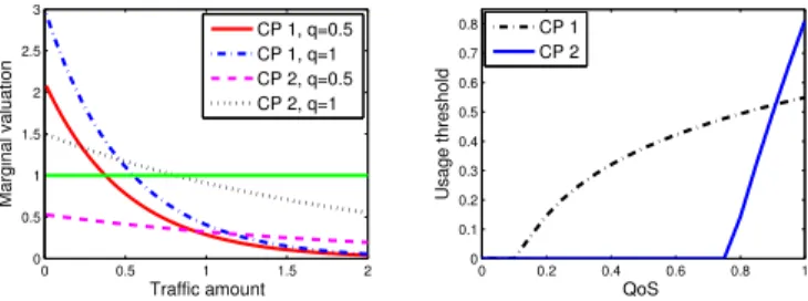 Figure 1: An example of consumers’ valuation model