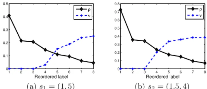 Figure 2 shows the level of competition sequences {ν(H l )}