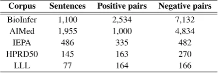 Table 1: Basic statistics of the 5 benchmark PPI corpora.
