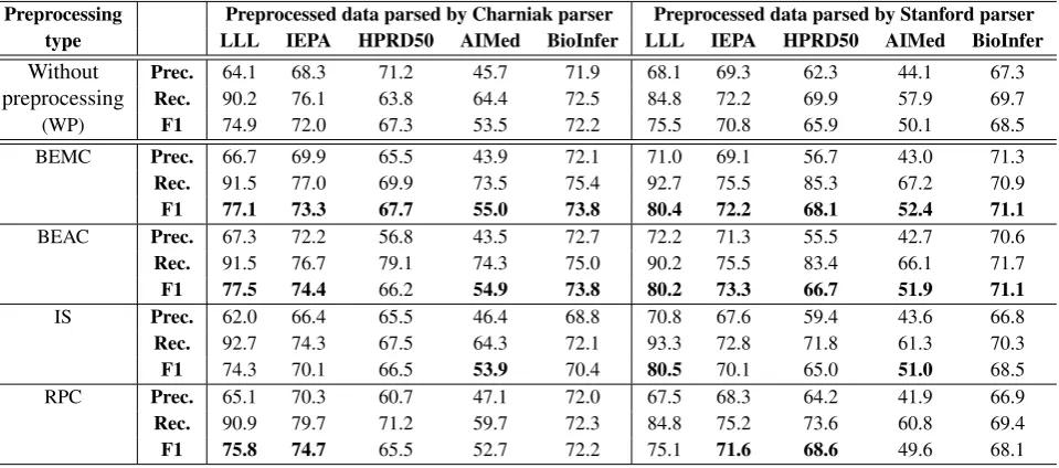 Table 2: Statistics of different characteristics of the 5 benchmark PPI corpora. All sentences (in each corpus) are consideredduring analyses.