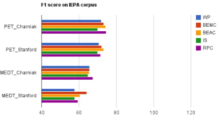 Figure 2: Graphical representation of results on LLL cor-pus.