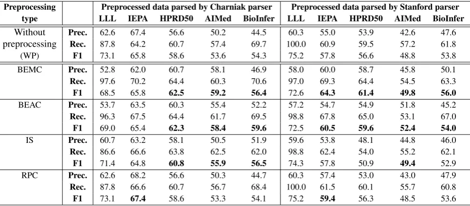 Table 4: Comparison of the results using the MEDT kernel (constructed on the dependency graphs obtained using thephrase structure tress) on different preprocessed data
