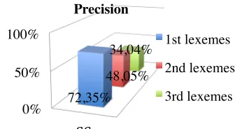 Figure 1: Precision for the first three lexemes CC   