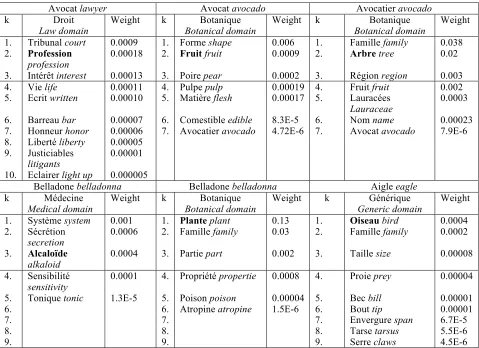 Table 1: Example of possible hypernyms ranked by their weight in the definitions of dictionary entries