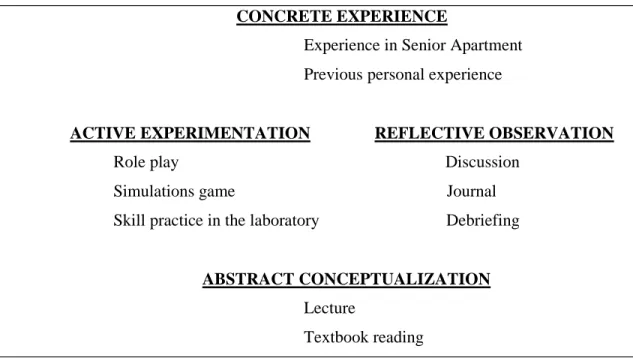 Figure 5.1 Learning activities based on the experiential learning model