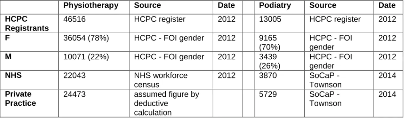 Table 1  Target population from HCPC, NHS and professional body data   