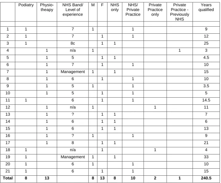 Table 2 Participant demographics