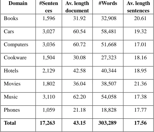 Table 1: Statistics of the SFU Review Corpus. Av. length document is shown in number of sentences