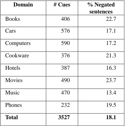 Table 2: Negation statistics in the SFU Review Corpus 