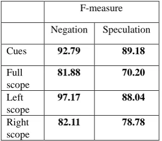 Table 6: Inter-annotator agreement in terms of F-measure   