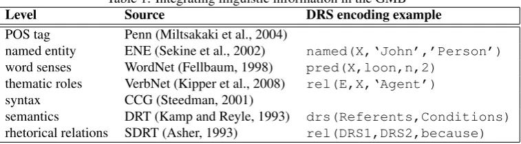 Table 1: Integrating linguistic information in the GMBSourceDRS encoding example