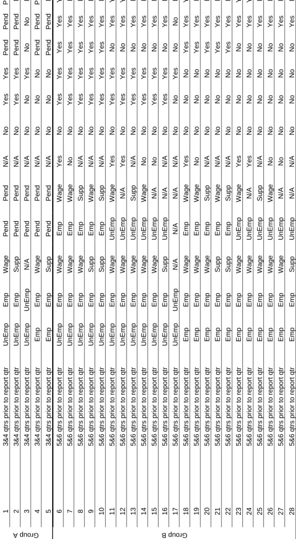 TABLE C-1 PERFORMANCE OUTCOME GROUPS TABLE for Adult, DW, and NEG EER, Retention, and Earnings  4 5 6 7 8 9 10 11 12 13 14 15 16  s Date of Exit 