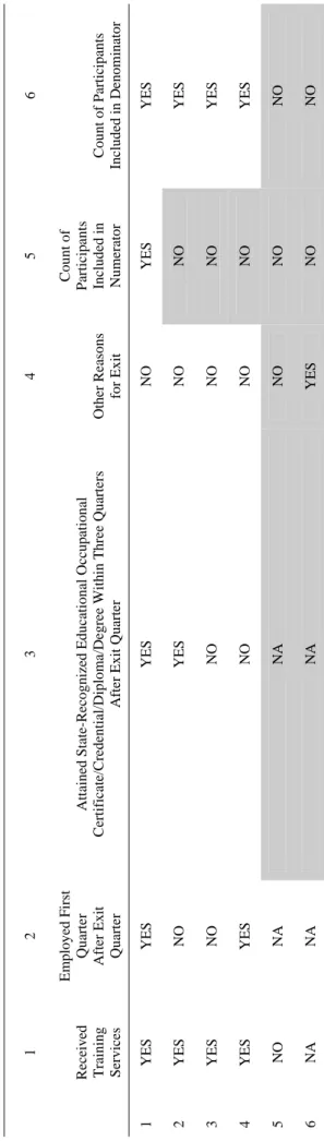 TABLE C-2  ANCE OUTCOME GROUPS TABLE FOR THE ADULT AND DW EMPLOYMENT AND CREDENTIAL RATE   2 3 4 5 6  Employed First  Quarter   After Exit  Quarter 