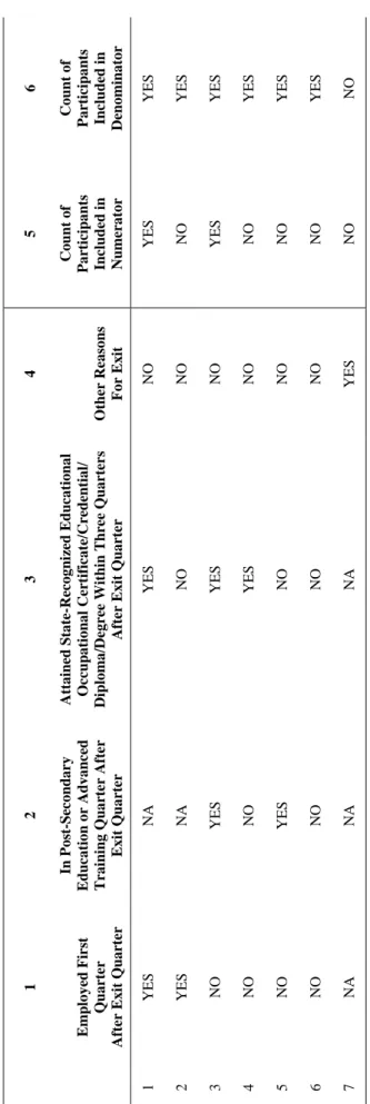TABLE C-6  ANCE OUTCOME GROUPS TABLE FOR THE OLDER YOUTH CREDENTIAL RATE   2 3 4 5 6  rst  arter 