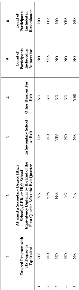 TABLE C-7  PERFORMANCE OUTCOME GROUPS TABLE FOR YOUNGER YOUTH DIPLOMA RATE 1 2 3 4 5 6  rogram with r  nt 